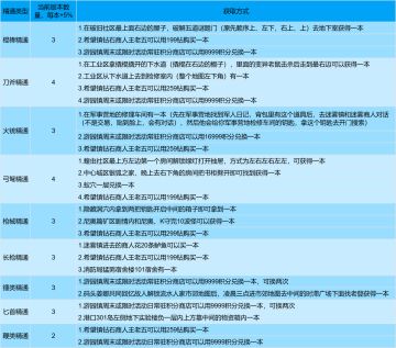 阿瑞斯2尼全精通书籍一览图攻略