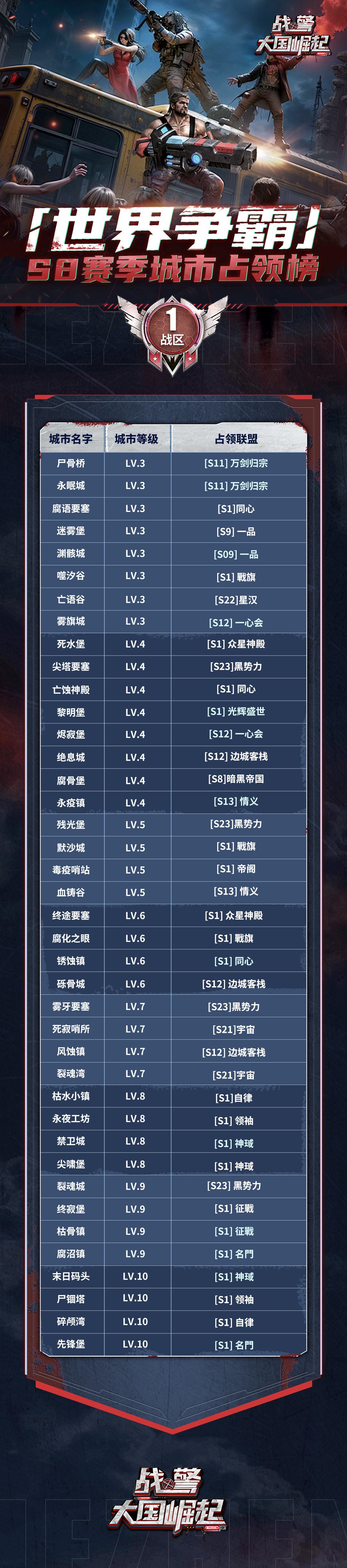 【海上速报】S8赛季世界争霸城市占领榜 1
