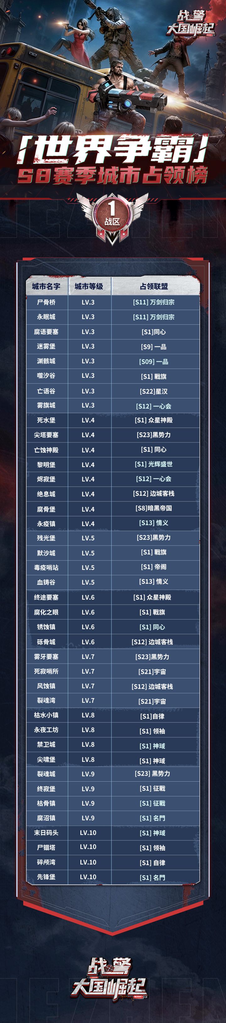 【海上速报】S8赛季世界争霸城市占领榜截图