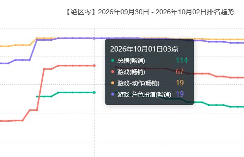 洛克茜这么拉?绝区零流水 2