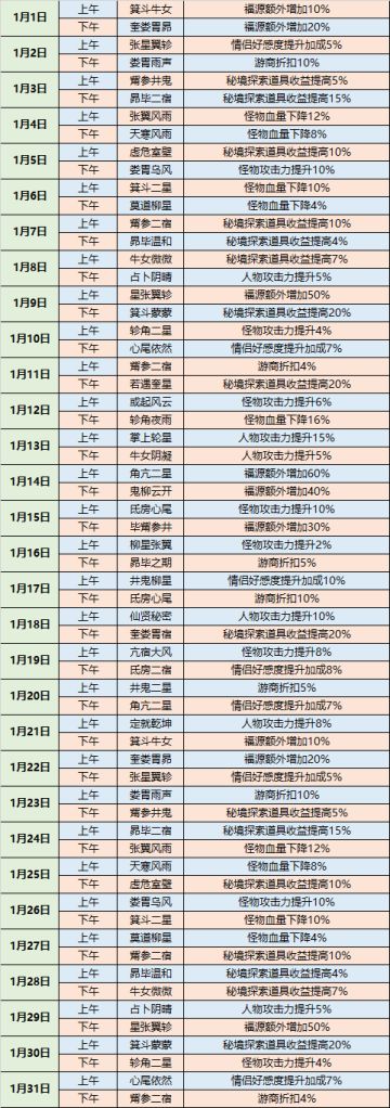 一月天象表新鲜出炉！~