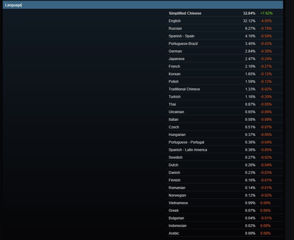 steam2月统计❗中文🇨🇳成为steam最常用语言 2
