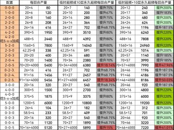 实测农场回合产量及超频产量表