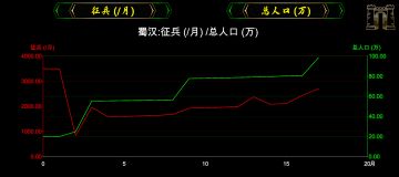 折线图数据统计