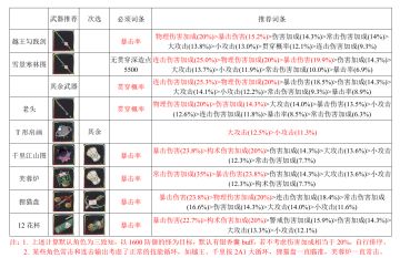 主流英雄武器及词条推荐