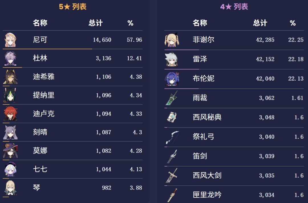 原神6.6卡池首日流水出炉,尼可吸金强劲 2