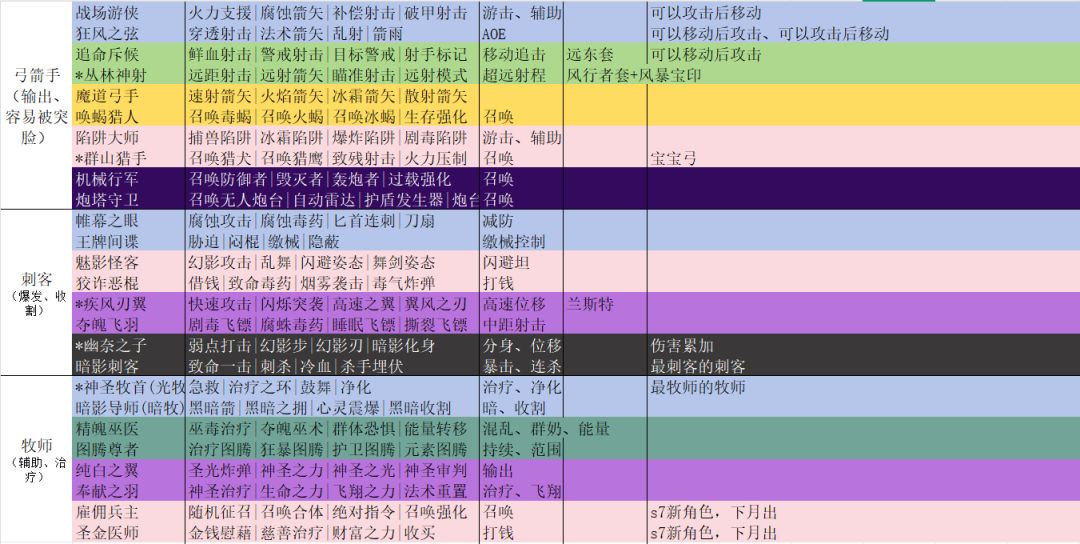 战棋所有转职技能汇总总结 2