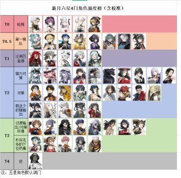 截止夏活，新月角色排行榜出来了