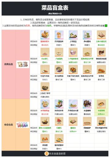 【餐桌攻略】餐厅的菜品盲盒表