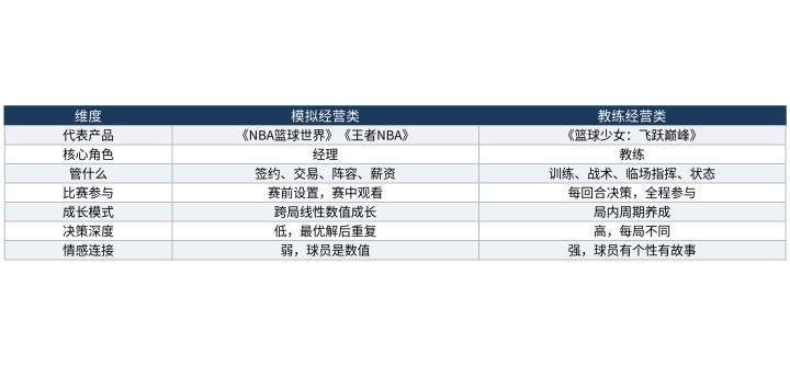 教练经营和模拟经营,篮球手游里的两种"教练"不是一回事截图