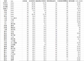 地图怪物御敌以及关于破御的冷知识