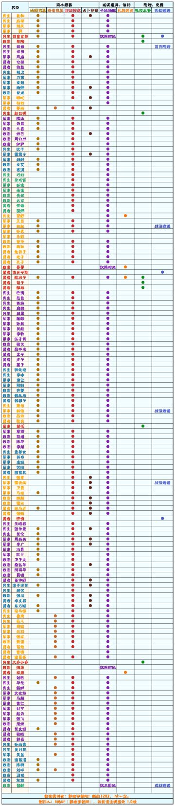 【无悔华夏】名臣获取方式一览表