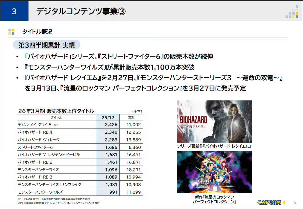 【快讯】卡普空公开25-26财年第三季度财报 3