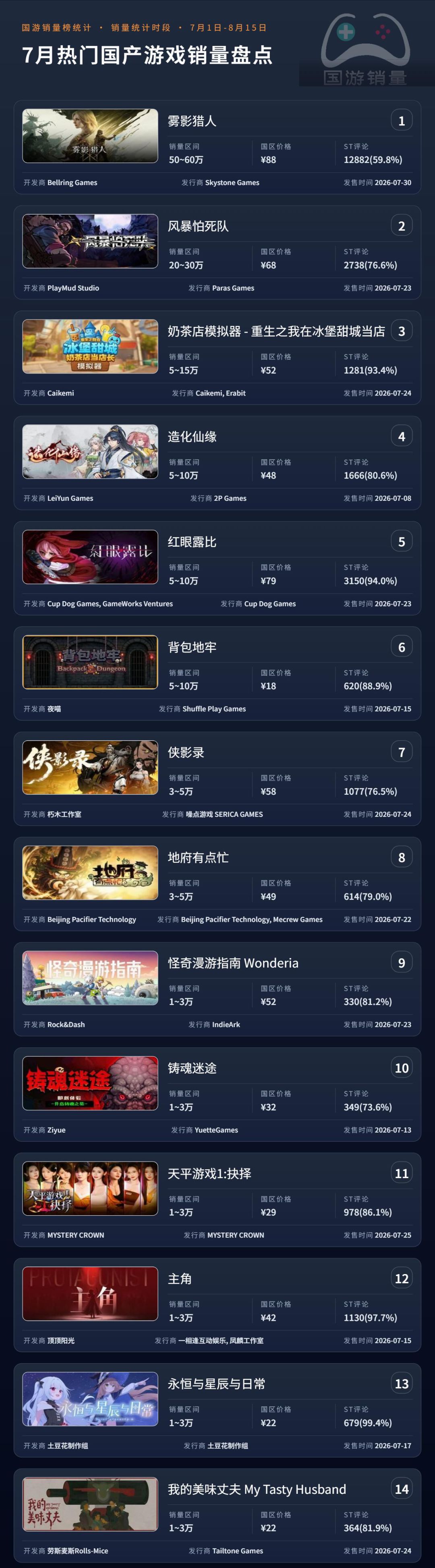 7月销量突破50万份!冷兵器搜打撤杀出重围 2