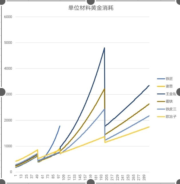 铁匠淬炼的黄金材料收益截图