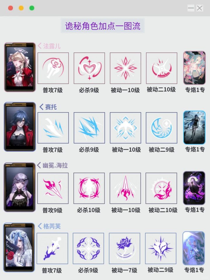 无期狂级角色加点一图流截图