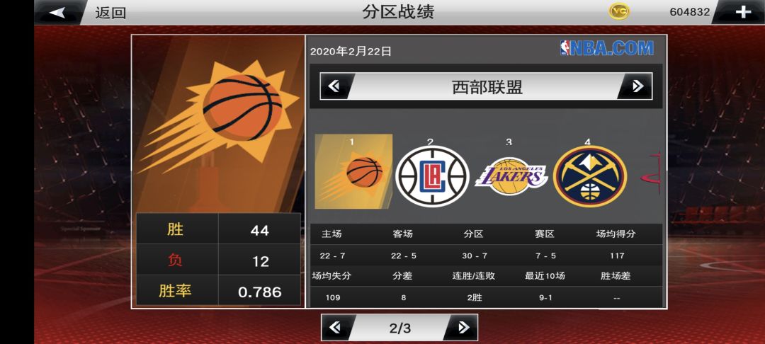 继续领跑联盟第一 5