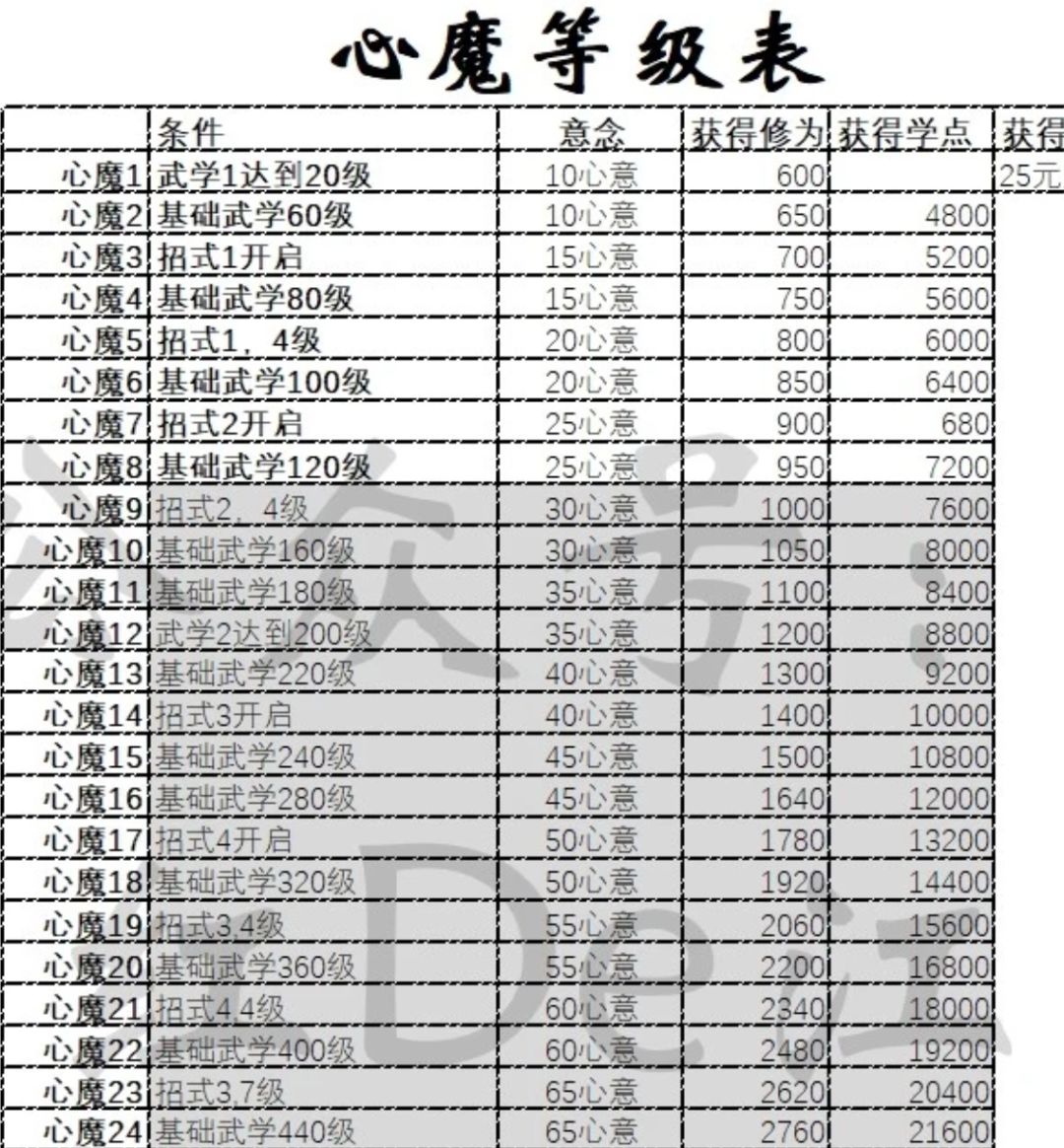 那就正好咯,心魔阶段 1
