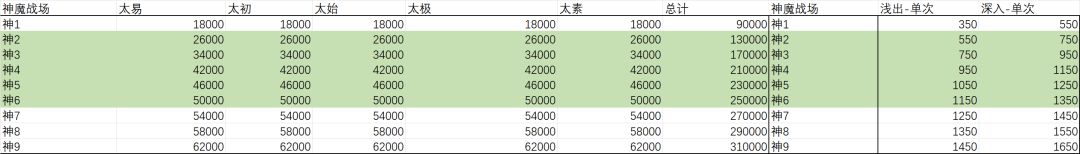 神魔战场挖矿收益 1