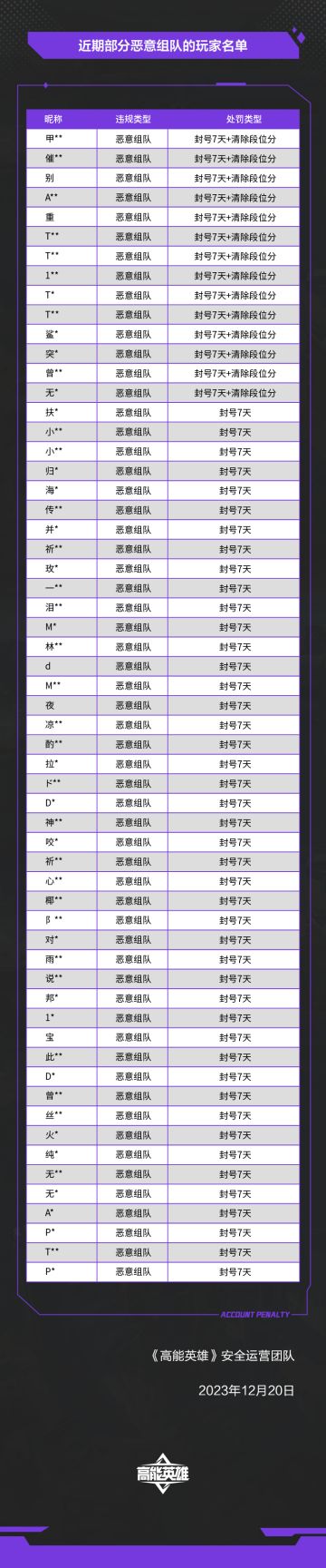 《高能英雄》关于恶意组队行为的处罚公告（12月20日）