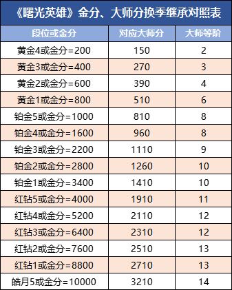 赛季换新常见问题一览，你想知道的都在这里~