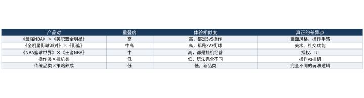 榜单产品的用户重叠:你可能在几款游戏里玩同一种体验截图
