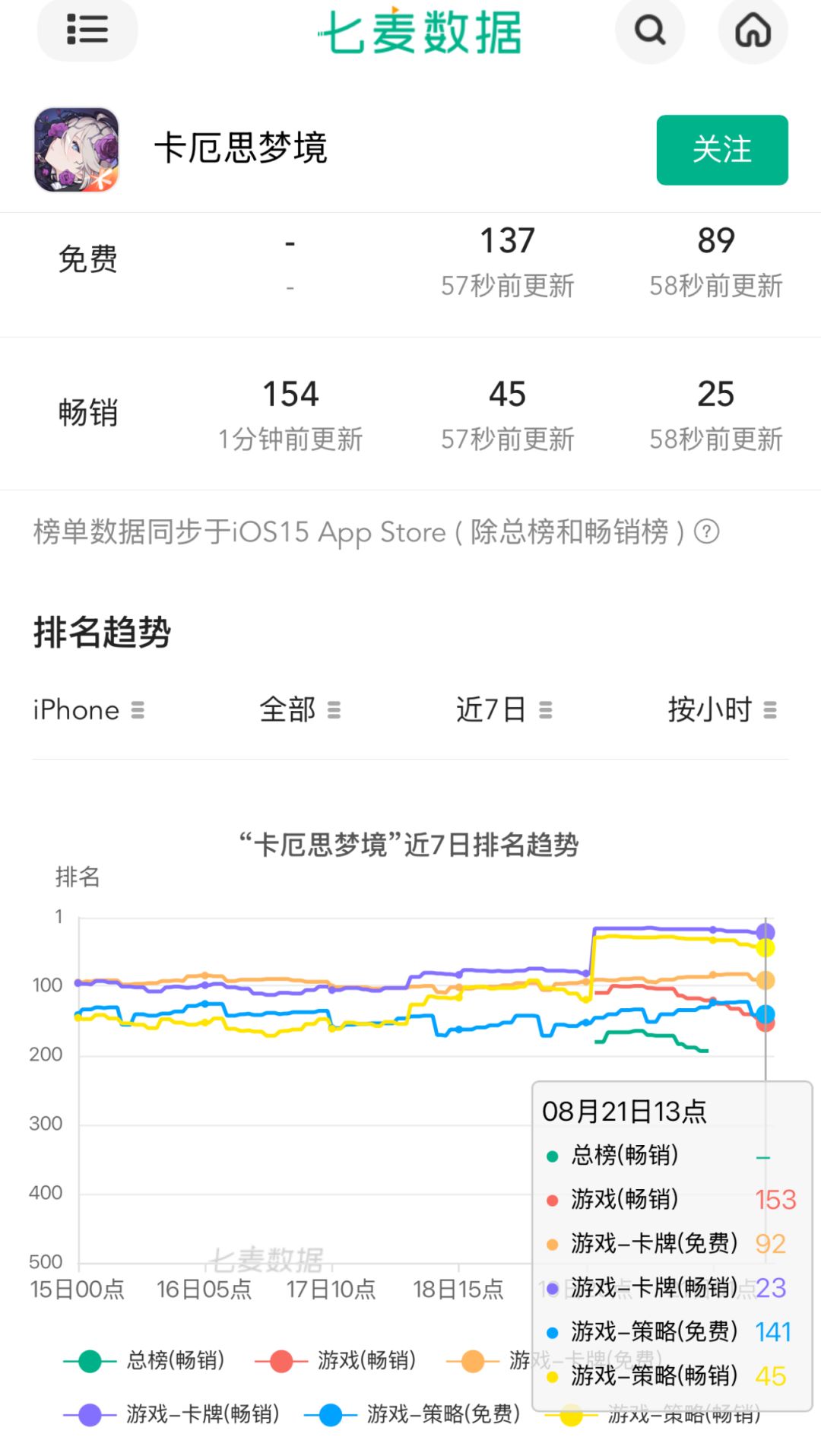 异常排名被清理!游戏畅销榜下调至153 2