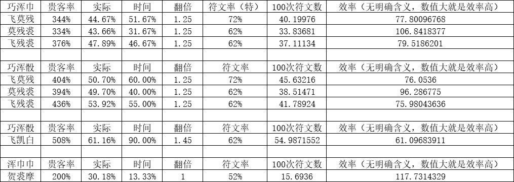 新礼包厨阵容效率计算截图