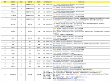 角色就业，装备选择及建筑角色分配表
