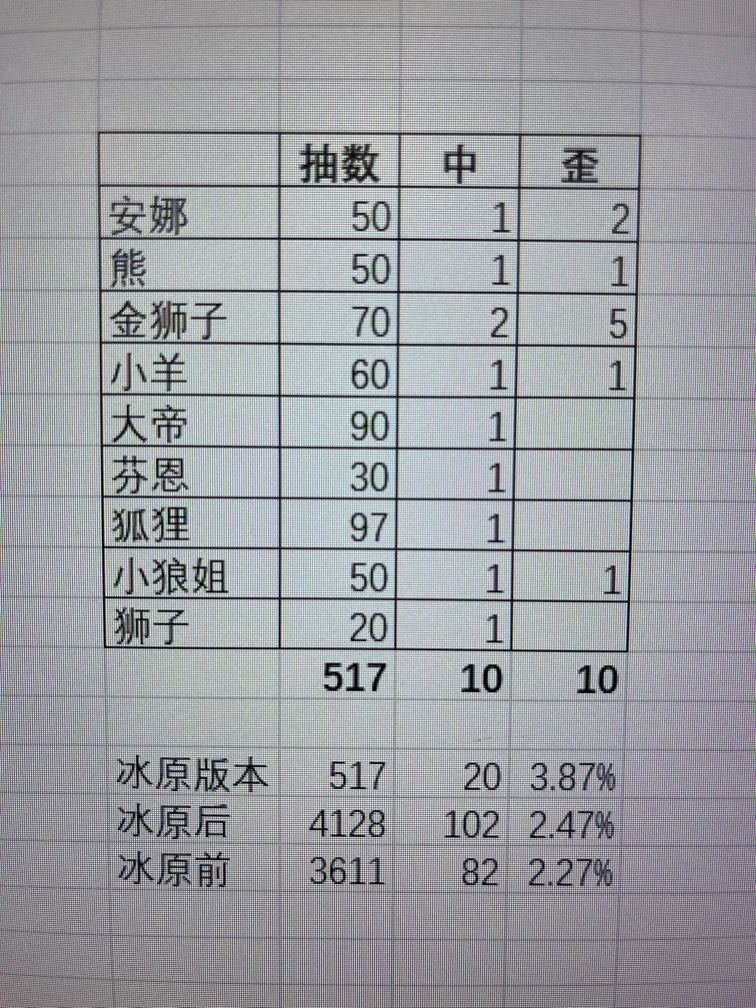 冰原版本抽奖记录 1