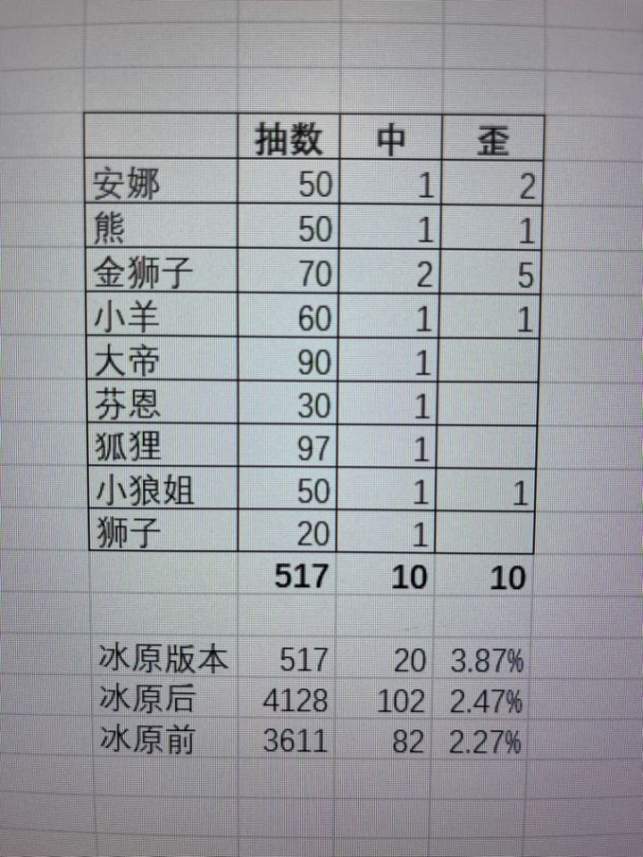 冰原版本抽奖记录截图