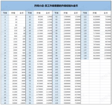 开间小店员工升级相关 — 升级经验&金币&升级证书