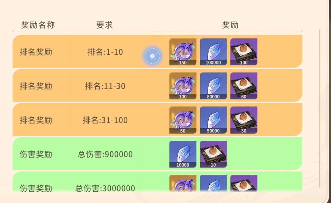 排行奖励差距搞翻倍式断档 1