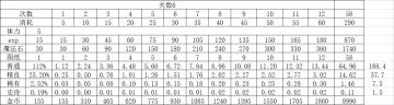 [攻略]6、12、30、35奖励对比
