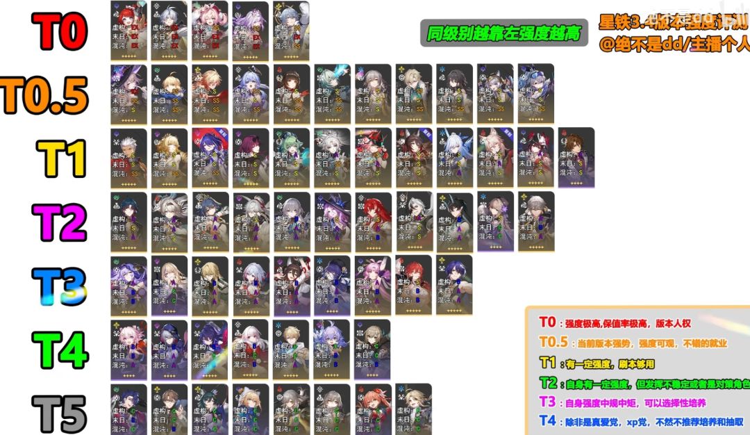 崩铁3.4角色综合强度榜 3