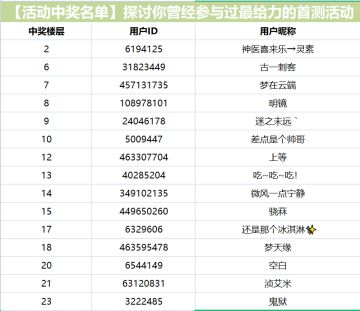 【抽奖池名单公示】探讨你曾经参与过最给力的首测活动