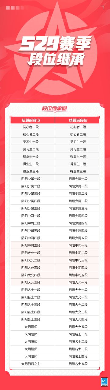 ☆S29赛季段位继承☆