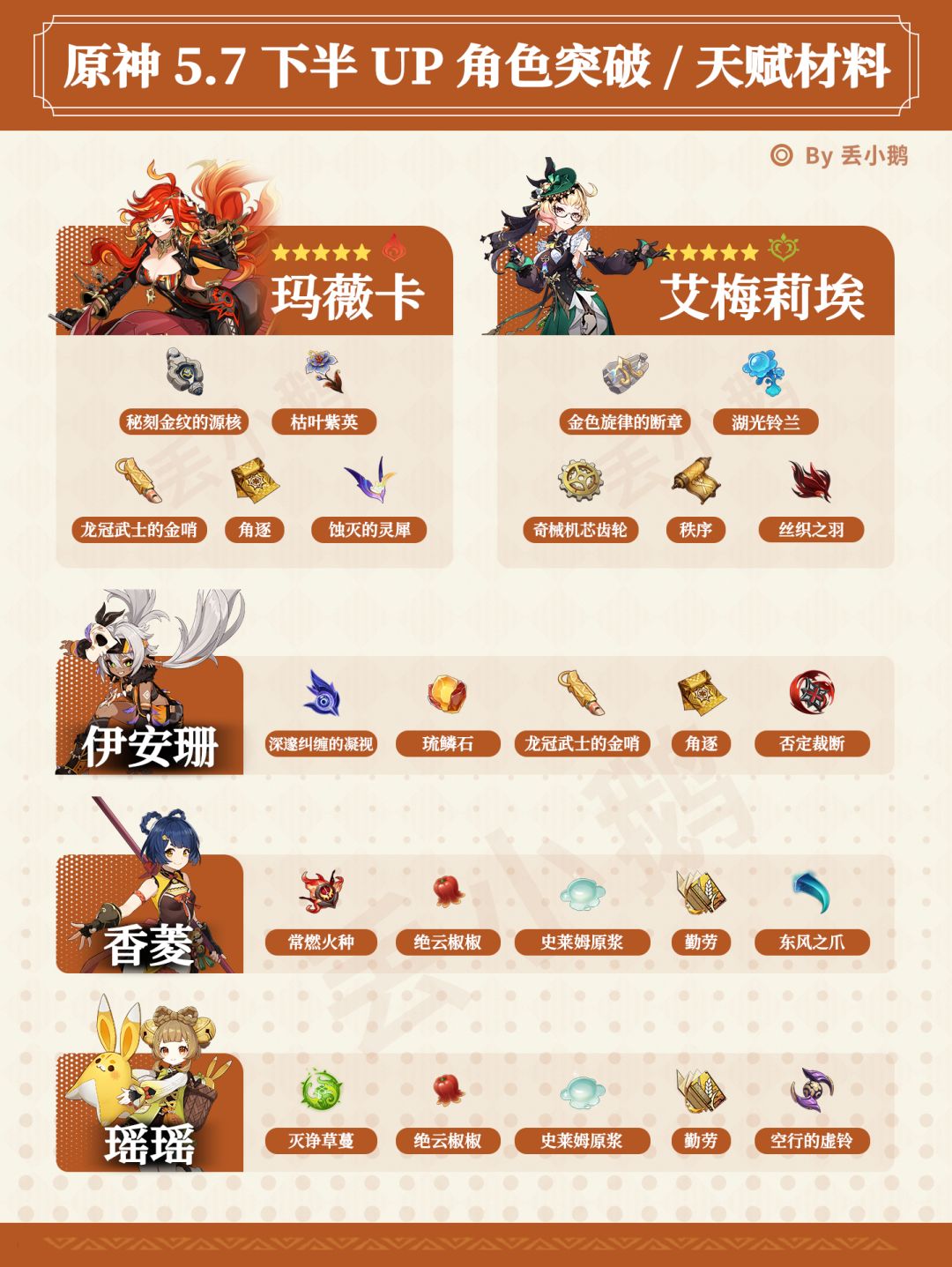 【V5.7】下半Up角色突破天赋材料 1