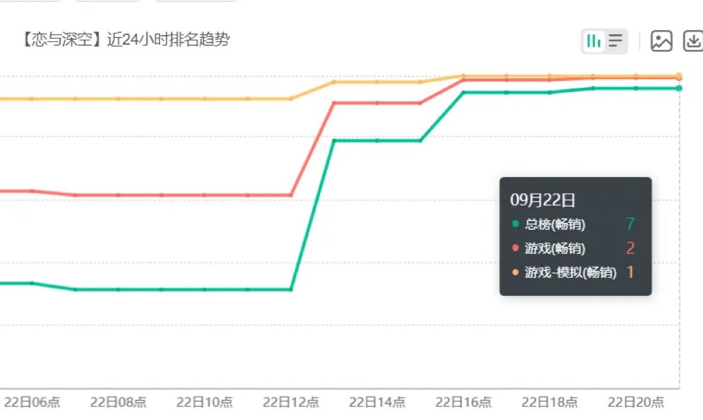 【快讯】如若午夜无眠上线畅销榜冲至第二 2
