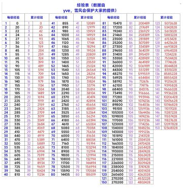 升级所需经验表