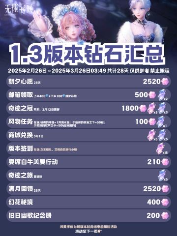无限暖暖1.3版本钻石汇总‼️零氪97抽