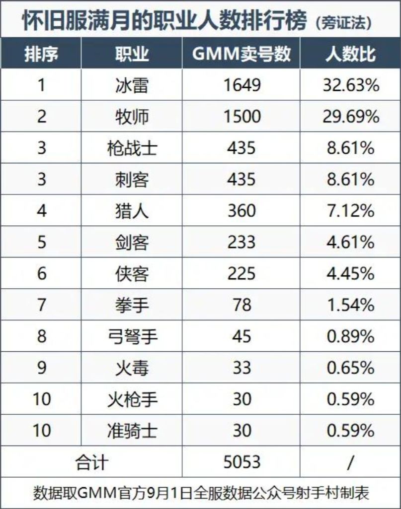 冰雷牧师霸榜六成,龙骑即将翻身 1