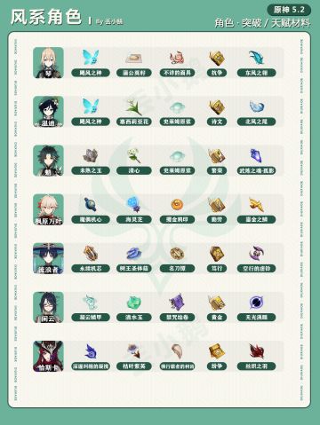 【V5.2攻略】全角色突破/天赋材料