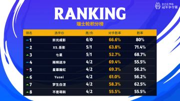 #snc2024 阶位直邀赛决赛Day1 赛果 
今日瑞士轮比赛已结束，恭喜以下8名选手成功晋级海选终轮，他们也将进入明天阶位直邀赛Day2的冠军赛！ 他们依次是（按积分顺序排名）：折光成影、XS.吾影、七星、雨朔迷冷、星幕黯虹、Yusei、梦生白涅、不是萌新
敬请期待明日阶位直邀赛冠军的诞生吧！#SNC2024#SNC2024