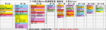 主线/活动/高难全定点boss的一般惯性参考
