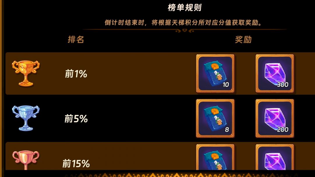 稳定拿深渊第一奖励截图