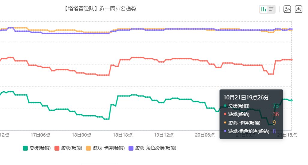 长线稳住了?莉莉丝塔塔冒险队流水持续苟住! 2
