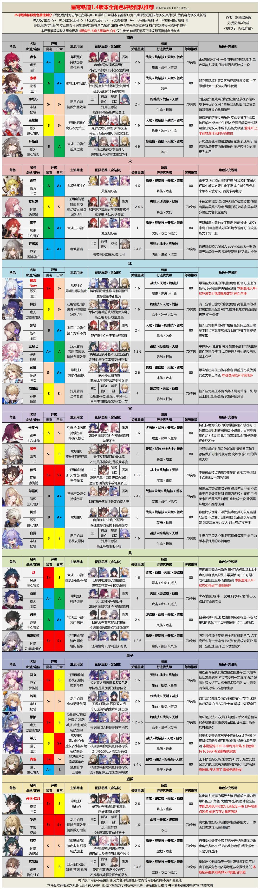 【V1.4攻略】全角色评级配队推荐 1