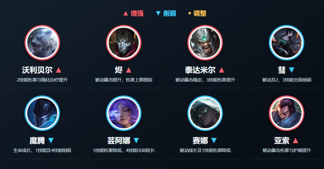 LOL手游新一轮平衡调整,彗再度迎来大幅削弱 1