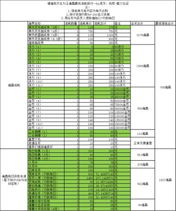 平民魂晶每日获取渠道与每日消耗汇总（实时更新）